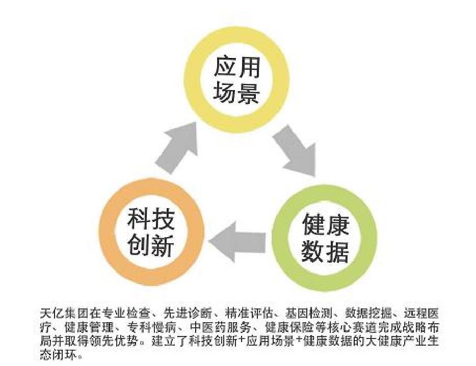 天亿健康产业园企业